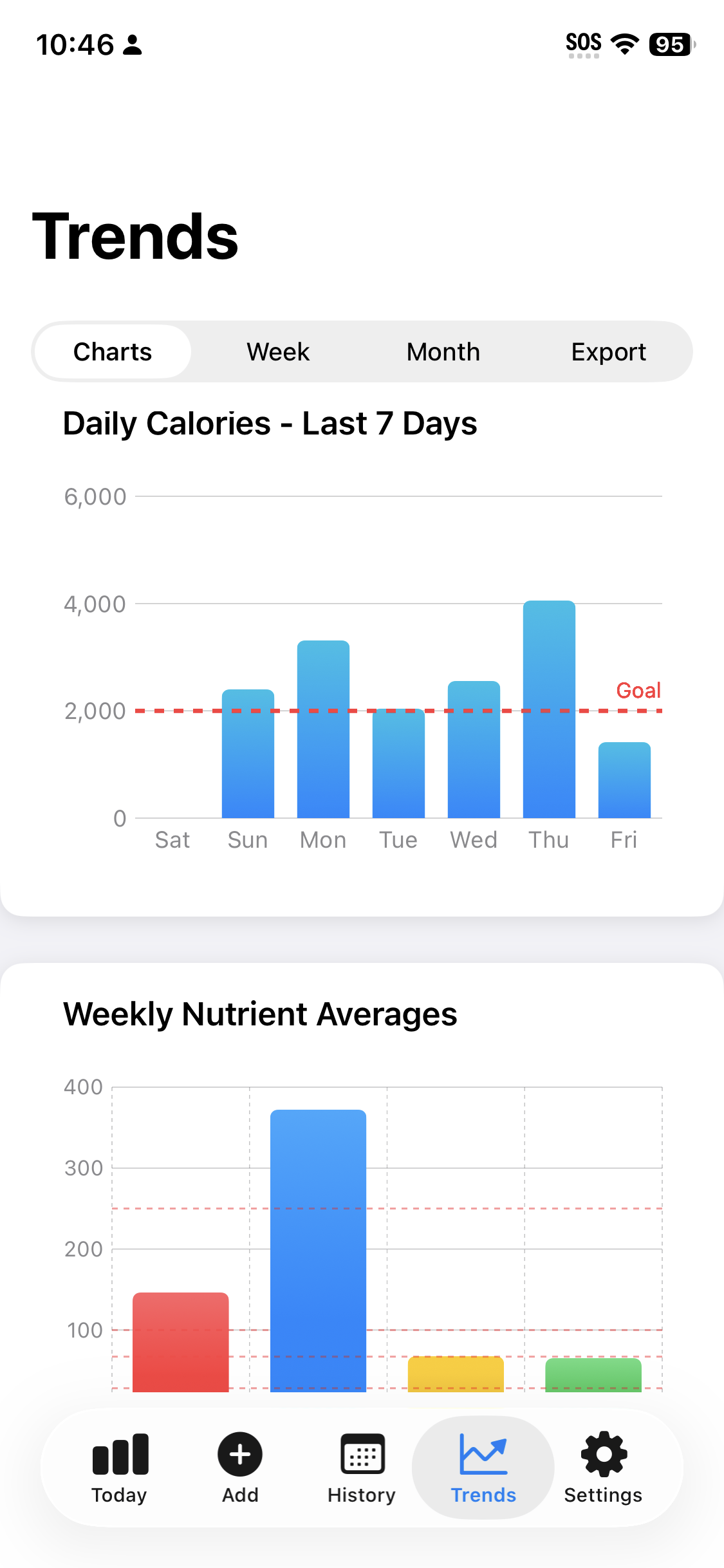 Weekly and monthly trends